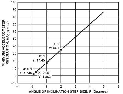 Figure 9: Minimum accelerometer resolution for a desired angle of inclination resolution.